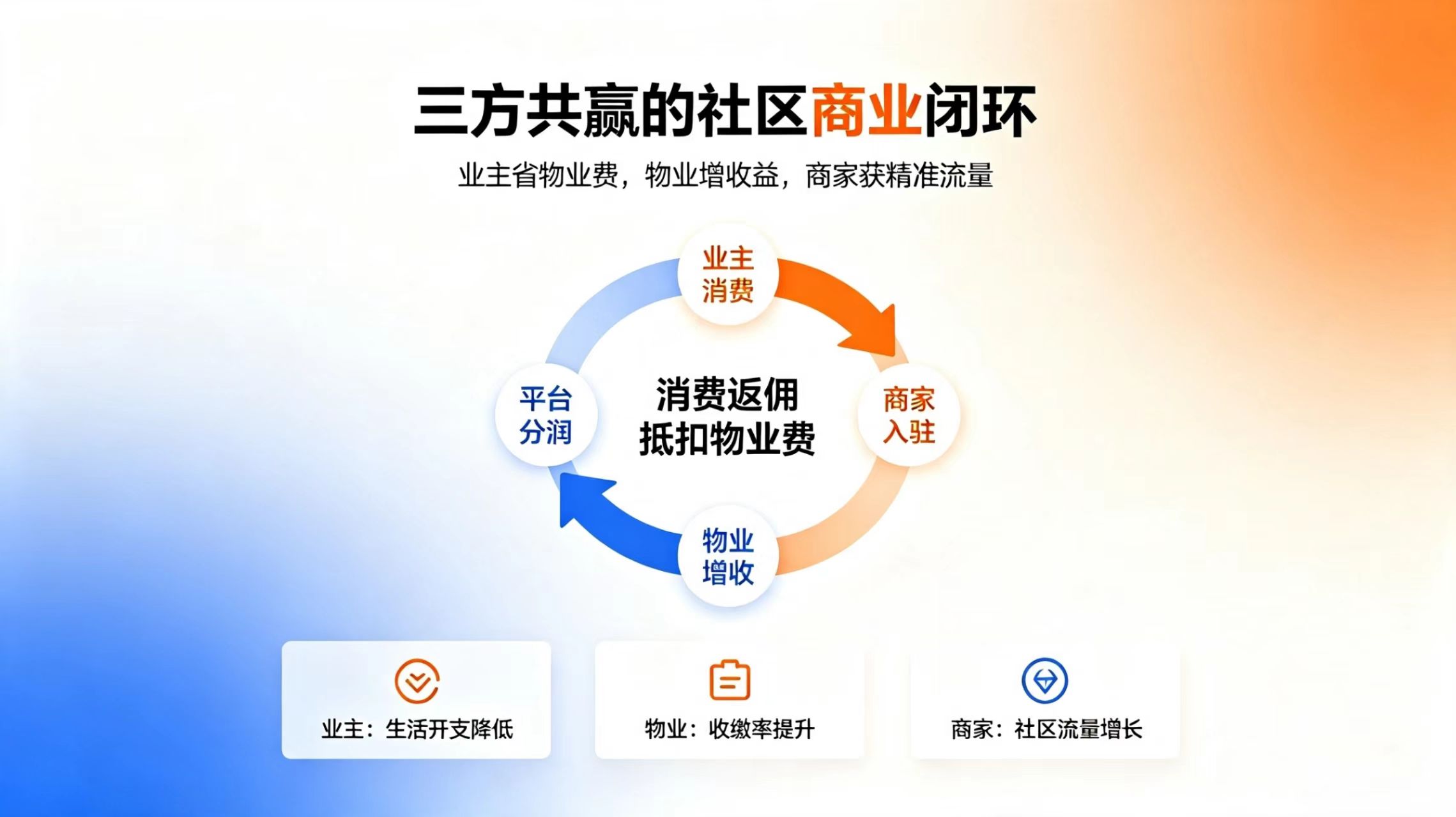 智慧物业数字化管理 · 年度服务