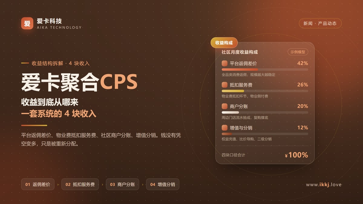 爱卡聚合CPS 的收益从哪来？拆解一套社区返利系统的 4 块收入